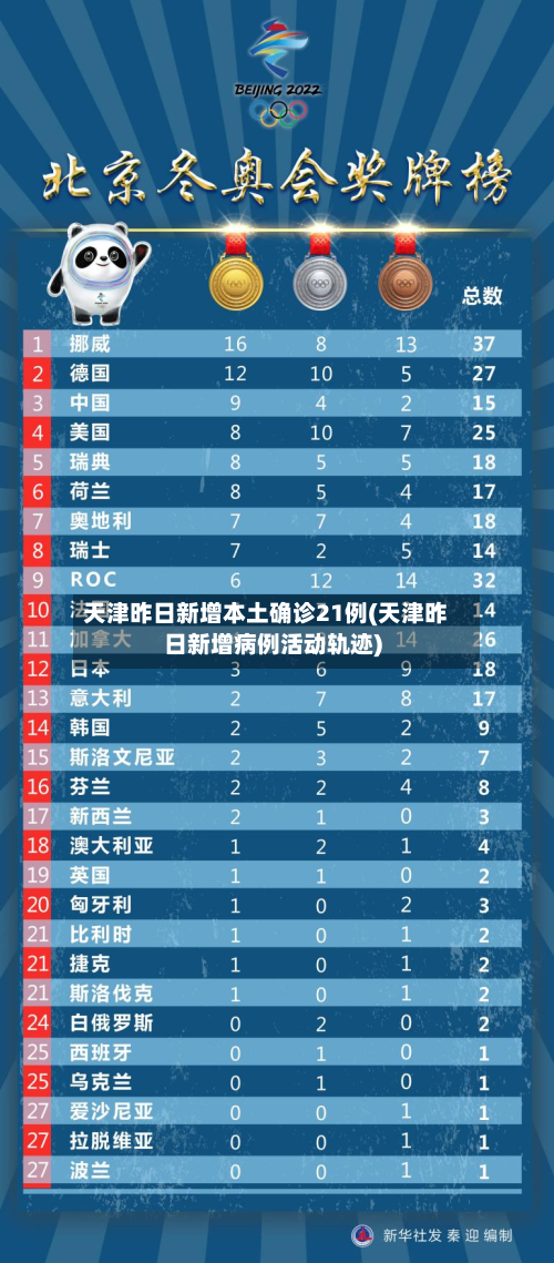 天津昨日新增本土确诊21例(天津昨日新增病例活动轨迹)