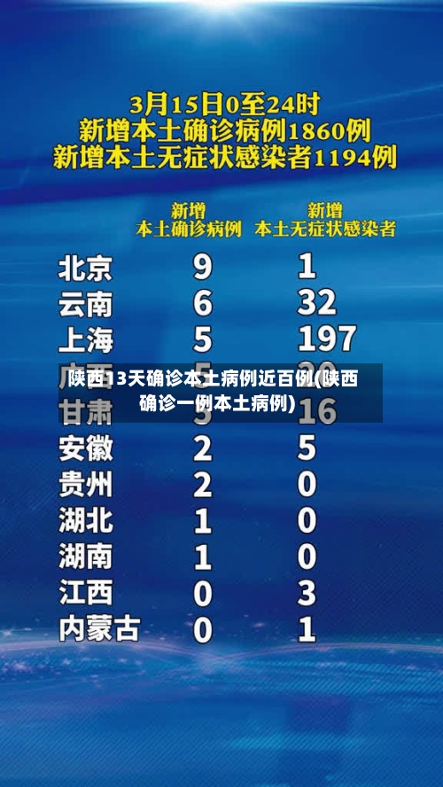 陕西13天确诊本土病例近百例(陕西确诊一例本土病例)-第3张图片