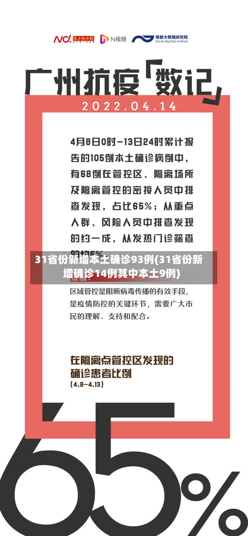 31省份新增本土确诊93例(31省份新增确诊14例其中本土9例)