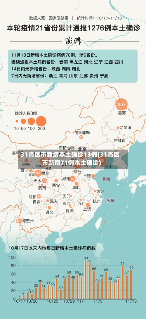 31省区市新增本土确诊13例(31省区市新增71例本土确诊)-第2张图片