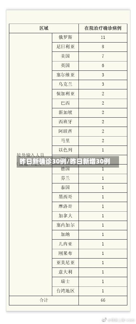 昨日新确诊30例/昨日新增30例