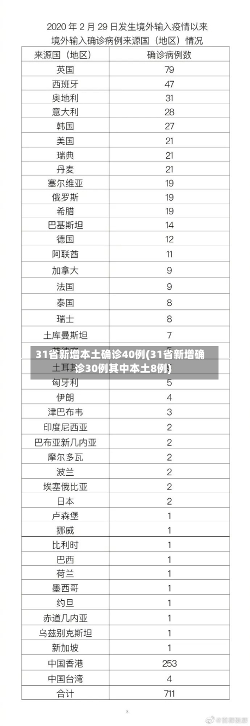 31省新增本土确诊40例(31省新增确诊30例其中本土8例)