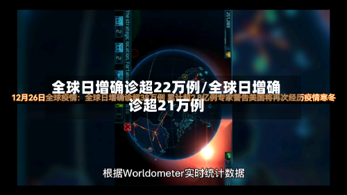 全球日增确诊超22万例/全球日增确诊超21万例-第2张图片