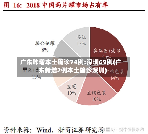 广东昨增本土确诊74例:深圳69例(广东新增2例本土确诊深圳)
