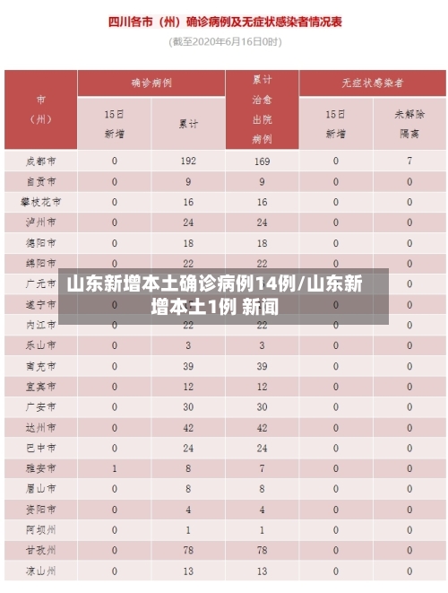 山东新增本土确诊病例14例/山东新增本土1例 新闻