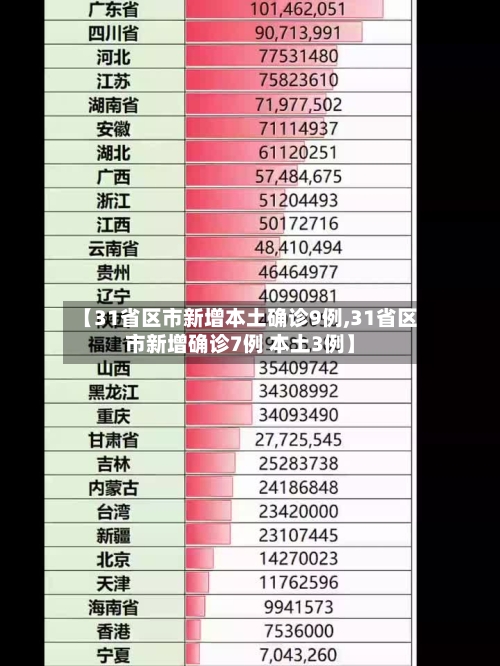 【31省区市新增本土确诊9例,31省区市新增确诊7例 本土3例】-第3张图片