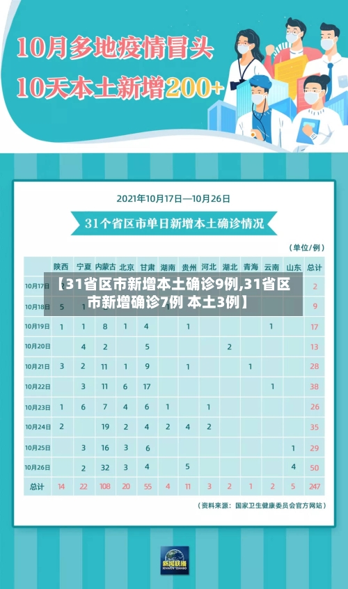 【31省区市新增本土确诊9例,31省区市新增确诊7例 本土3例】-第2张图片