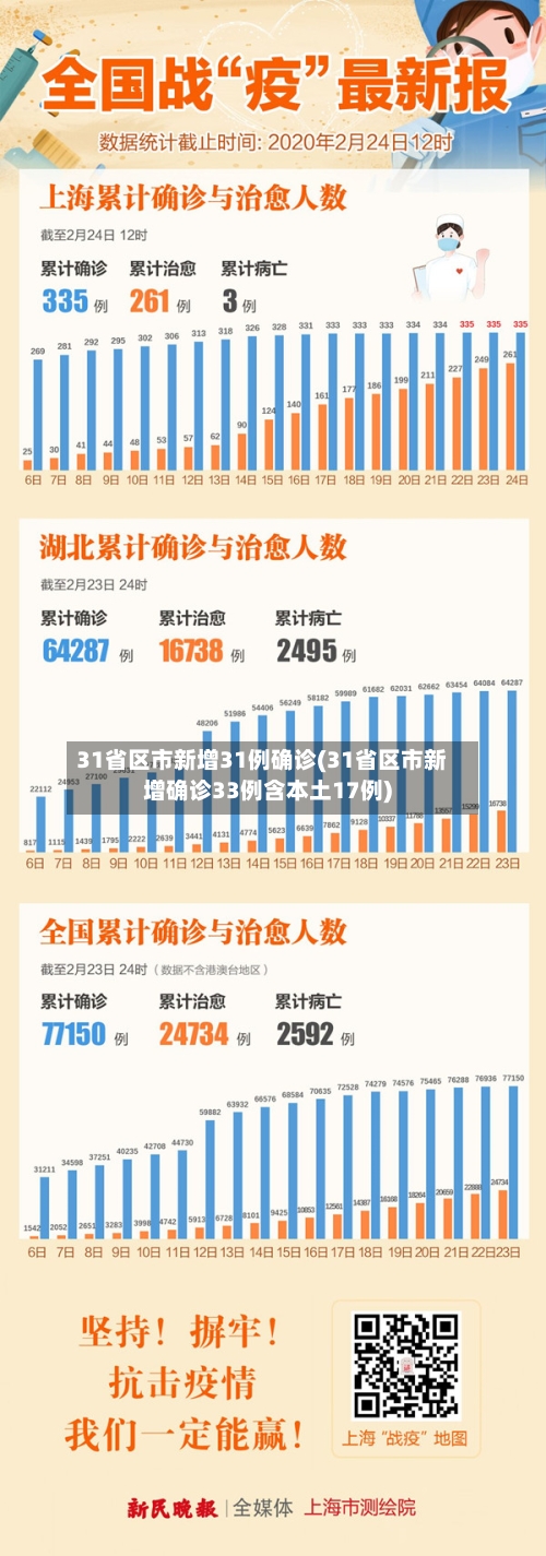 31省区市新增31例确诊(31省区市新增确诊33例含本土17例)