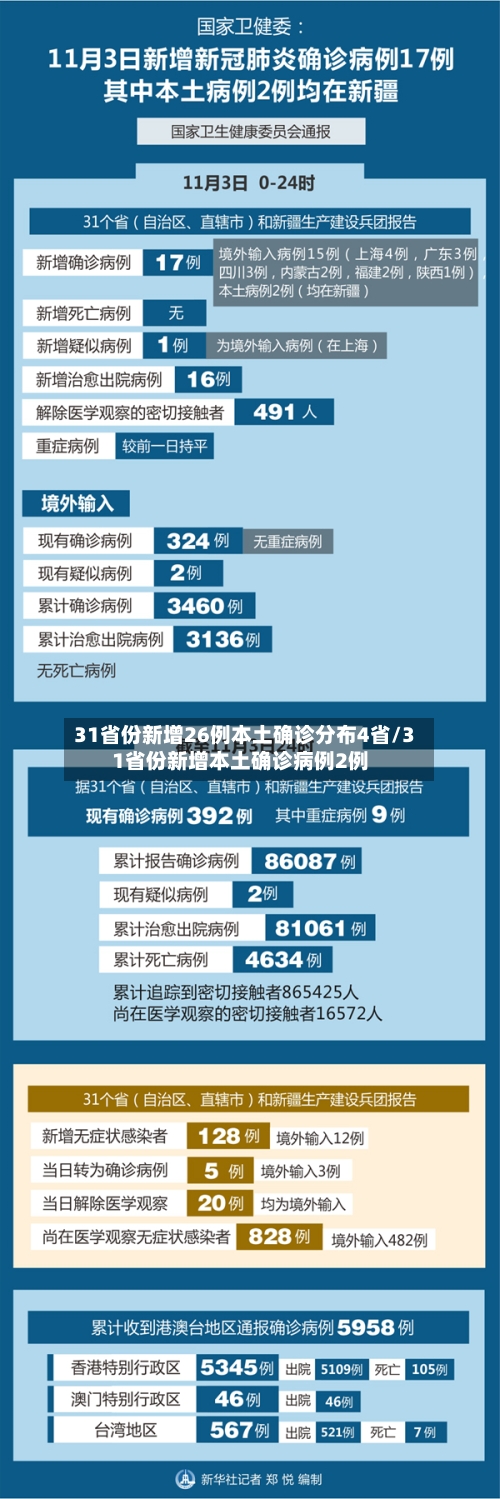 31省份新增26例本土确诊分布4省/31省份新增本土确诊病例2例-第2张图片
