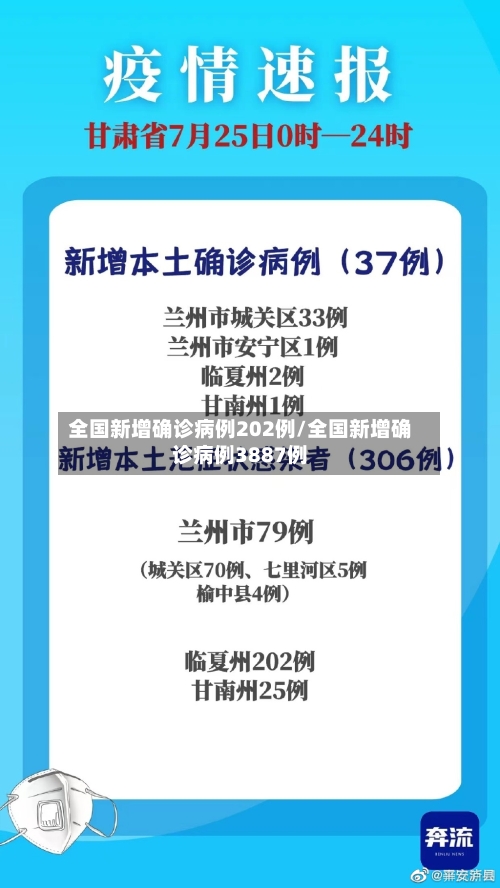 全国新增确诊病例202例/全国新增确诊病例3887例