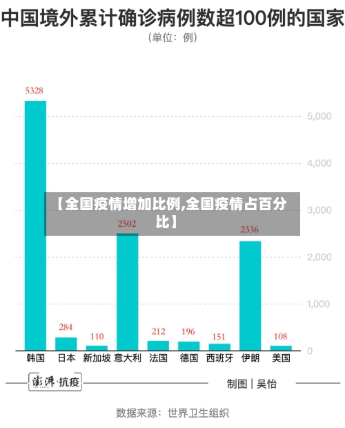 【全国疫情增加比例,全国疫情占百分比】