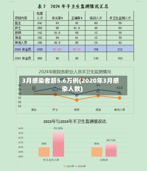 3月感染者超5.6万例(2020年3月感染人数)