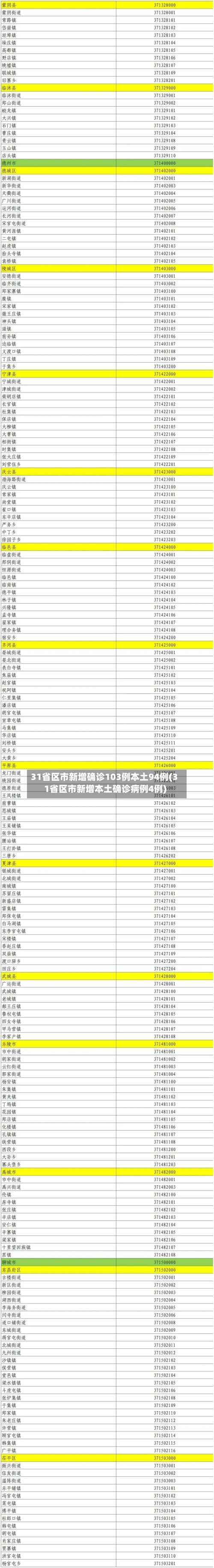 31省区市新增确诊103例本土94例(31省区市新增本土确诊病例4例)-第2张图片