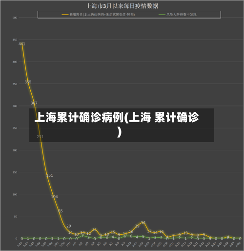 上海累计确诊病例(上海 累计确诊)