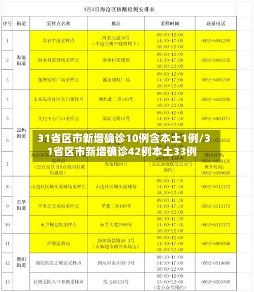31省区市新增确诊10例含本土1例/31省区市新增确诊42例本土33例-第3张图片