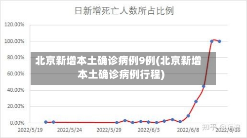 北京新增本土确诊病例9例(北京新增本土确诊病例行程)
