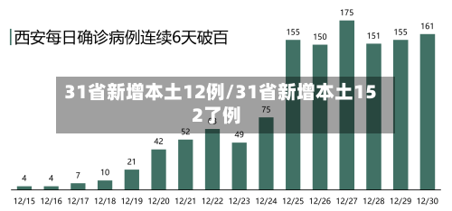 31省新增本土12例/31省新增本土152了例