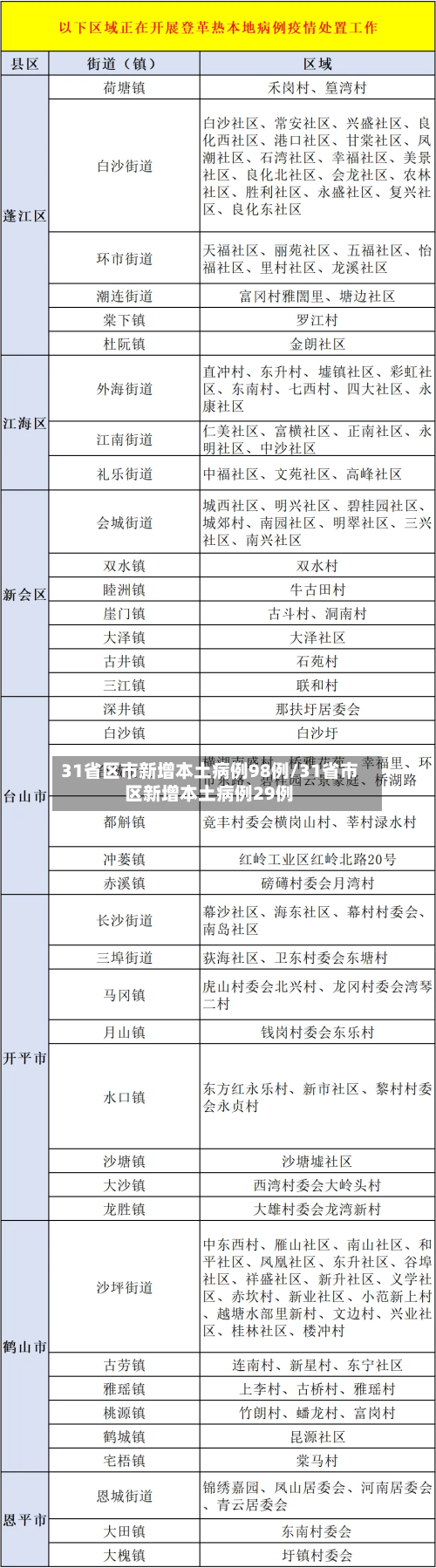 31省区市新增本土病例98例/31省市区新增本土病例29例-第2张图片