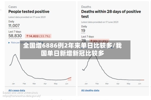 全国增6886例2年来单日比较多/我国单日新增新冠比较多-第2张图片