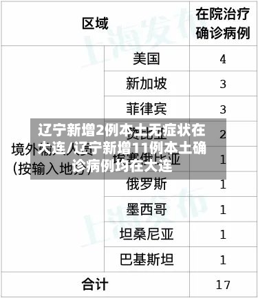 辽宁新增2例本土无症状在大连/辽宁新增11例本土确诊病例均在大连-第2张图片