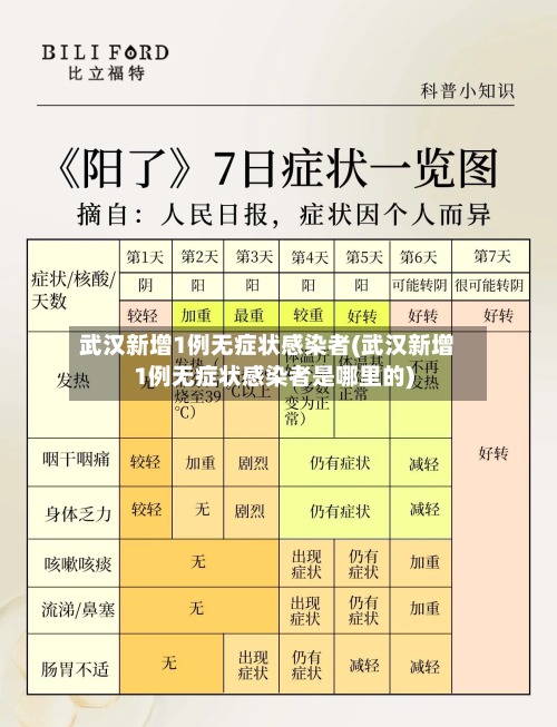 武汉新增1例无症状感染者(武汉新增1例无症状感染者是哪里的)