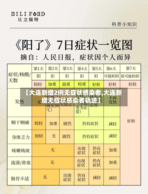 【大连新增2例无症状感染者,大连新增无症状感染者轨迹】