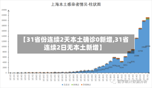 【31省份连续2天本土确诊0新增,31省连续2日无本土新增】