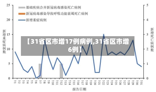 【31省区市增17例病例,31省区市增6例】