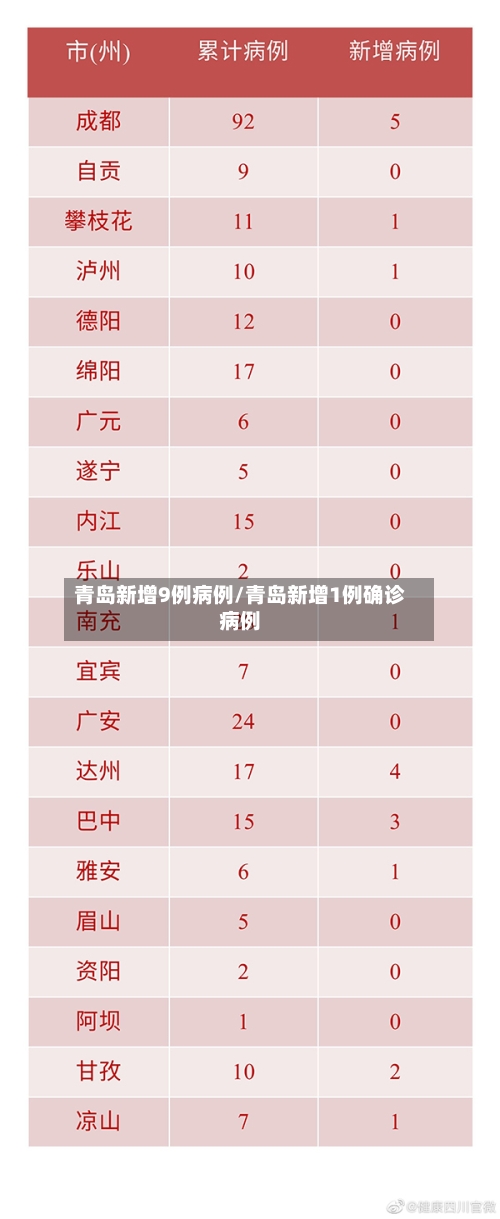 青岛新增9例病例/青岛新增1例确诊病例