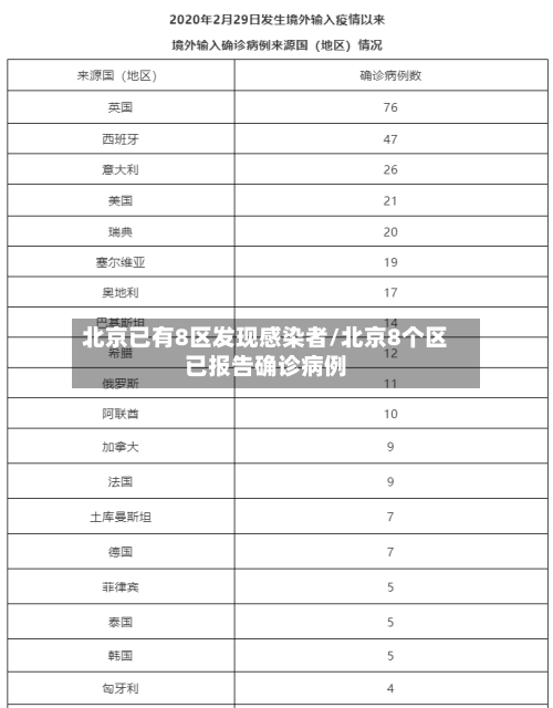 北京已有8区发现感染者/北京8个区已报告确诊病例