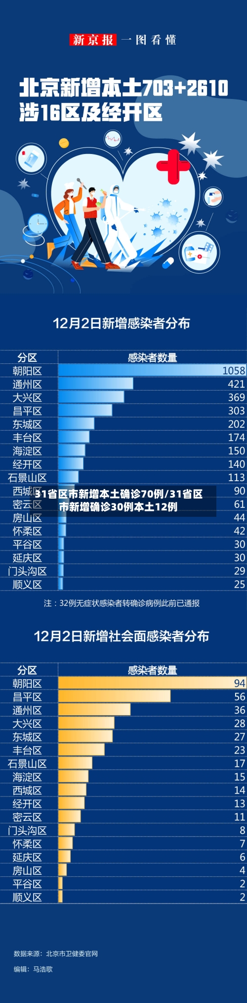 31省区市新增本土确诊70例/31省区市新增确诊30例本土12例