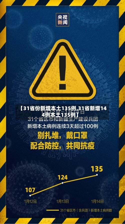 【31省份新增本土135例,31省新增144例本土135例】
