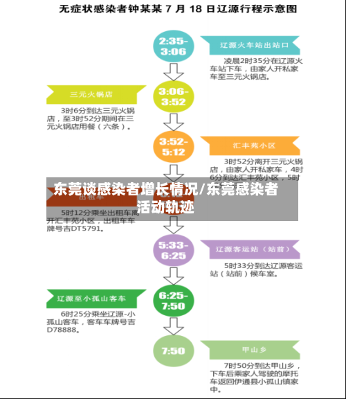 东莞谈感染者增长情况/东莞感染者活动轨迹