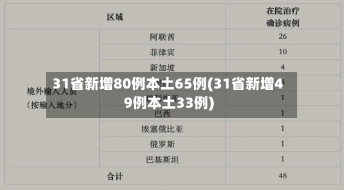 31省新增80例本土65例(31省新增49例本土33例)