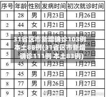 31省区市新增确诊103例本土88例(31省区市新增确诊111例 本土83例)-第2张图片
