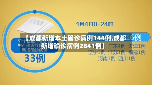 【成都新增本土确诊病例144例,成都新增确诊病例2841例】