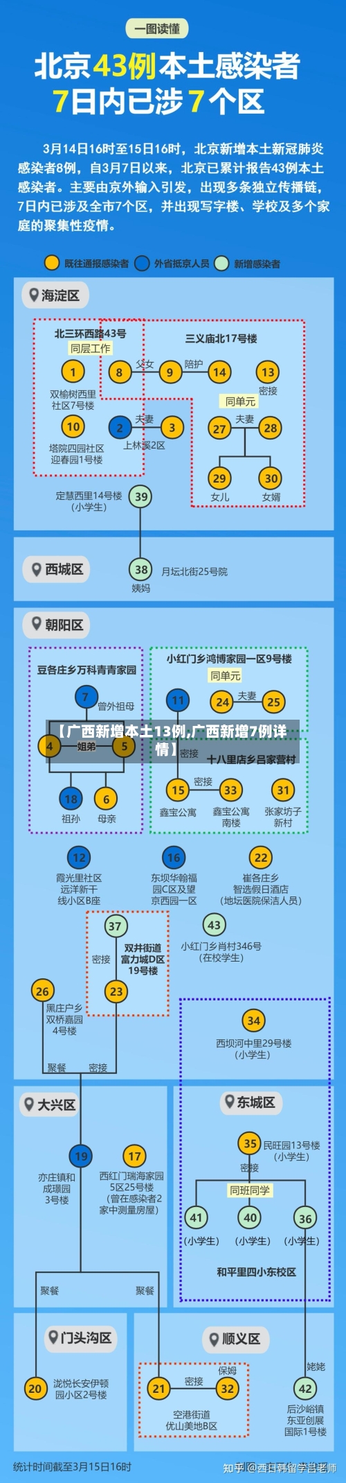 【广西新增本土13例,广西新增7例详情】
