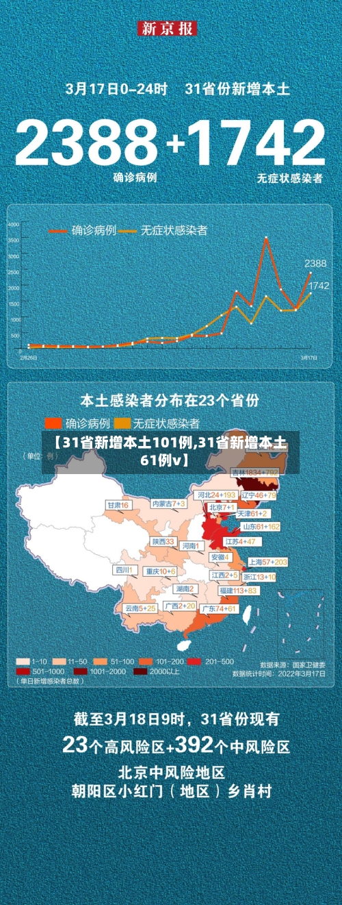 【31省新增本土101例,31省新增本土61例v】-第2张图片