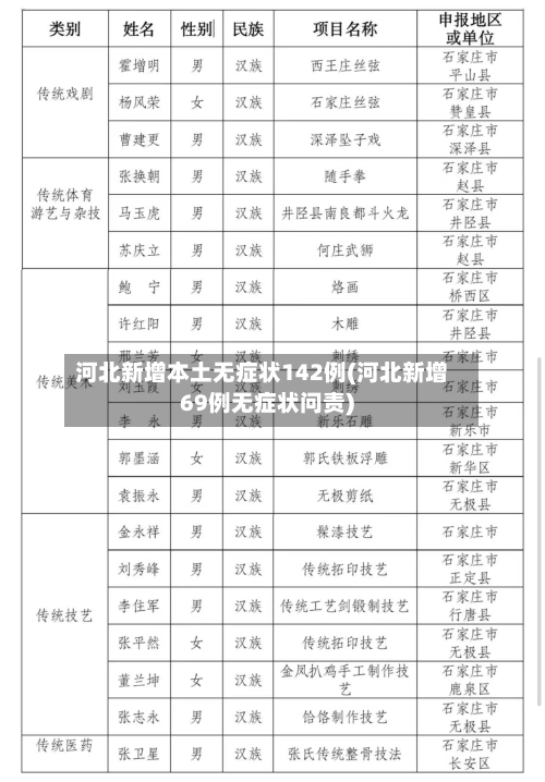 河北新增本土无症状142例(河北新增69例无症状问责)-第3张图片