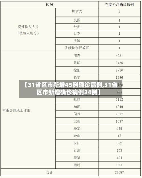 【31省区市新增45例确诊病例,31省区市新增确诊病例34例】-第3张图片