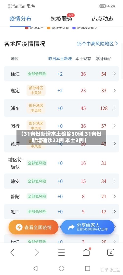 【31省份新增本土确诊30例,31省份新增确诊22例 本土3例】