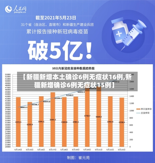 【新疆新增本土确诊6例无症状16例,新疆新增确诊6例无症状15例】-第2张图片