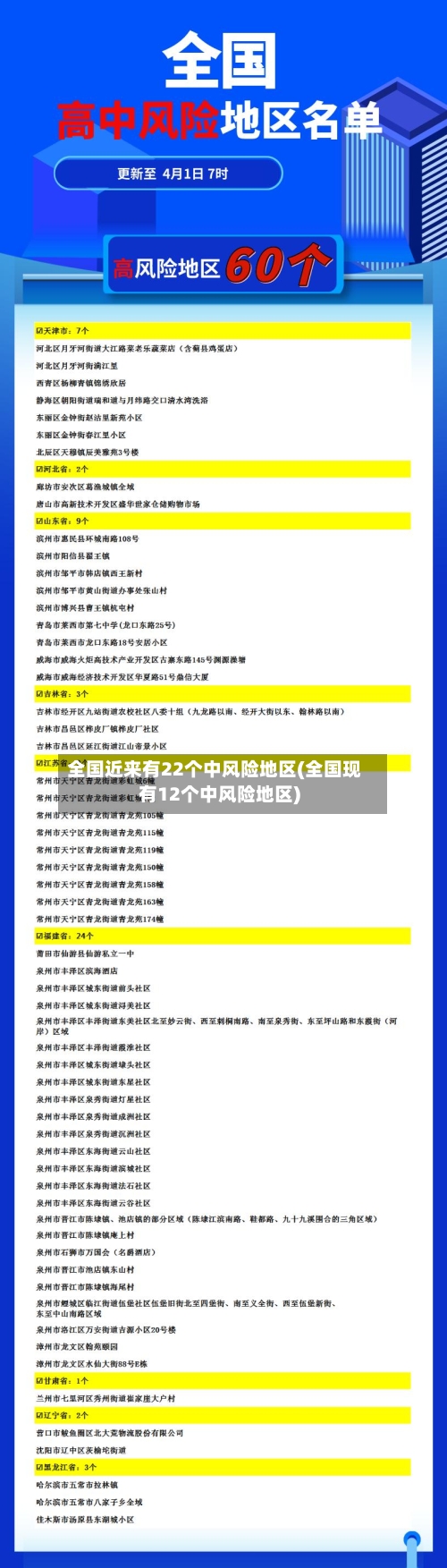 全国近来有22个中风险地区(全国现有12个中风险地区)
