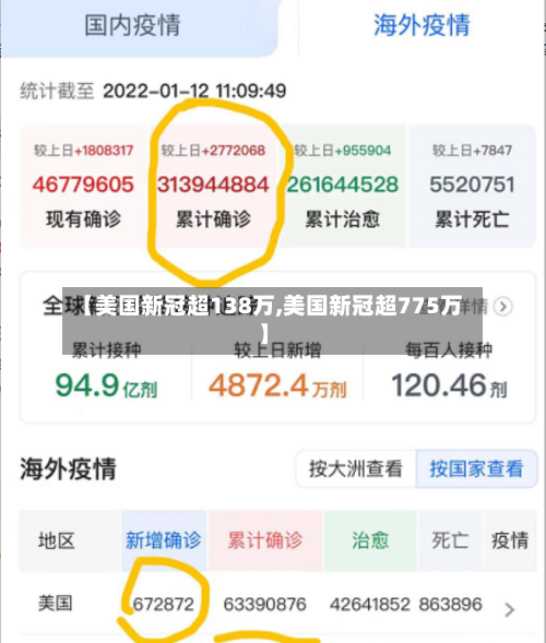 【美国新冠超138万,美国新冠超775万】-第3张图片