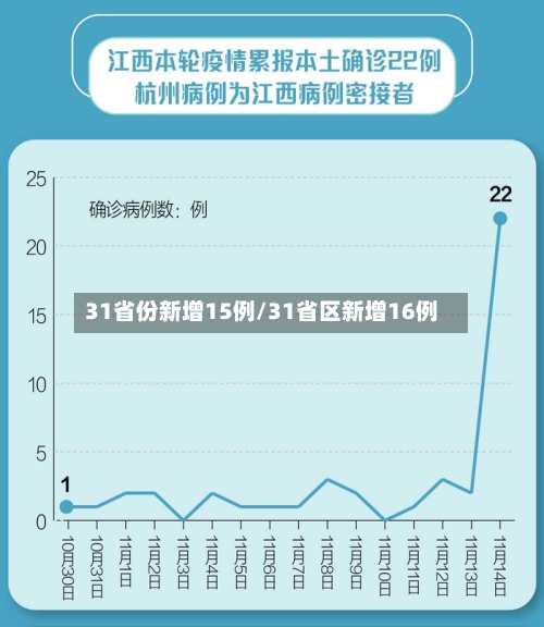31省份新增15例/31省区新增16例-第2张图片