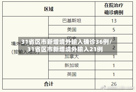 31省区市新增境外输入确诊36例/31省区市新增境外输入21例