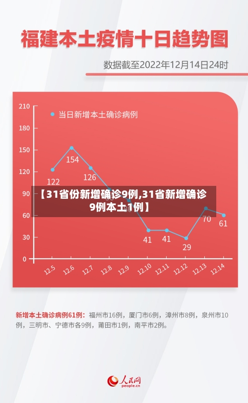 【31省份新增确诊9例,31省新增确诊9例本土1例】