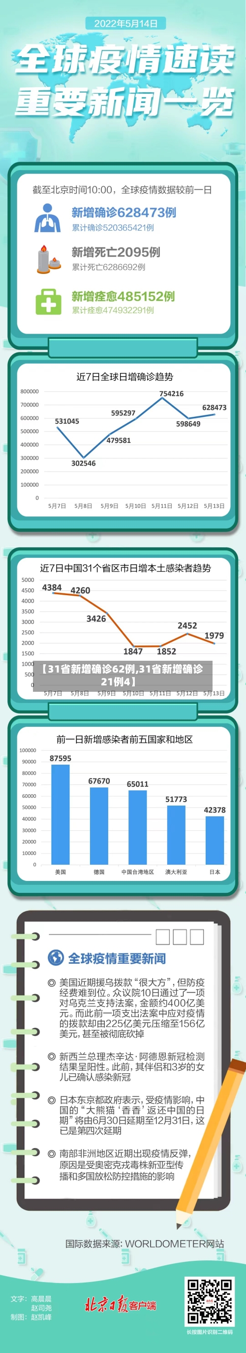 【31省新增确诊62例,31省新增确诊21例4】