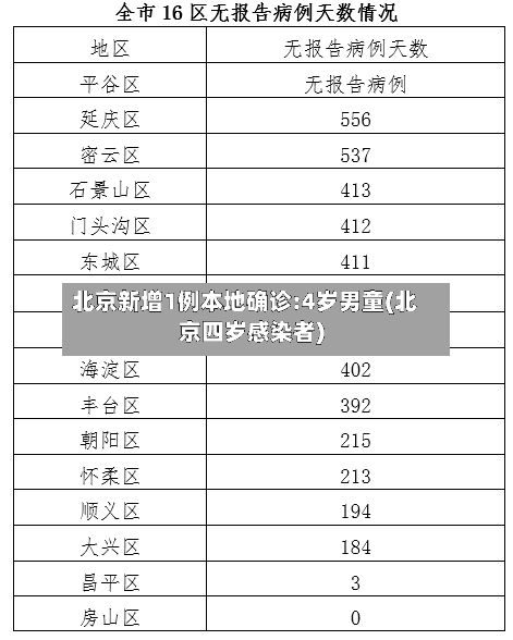 北京新增1例本地确诊:4岁男童(北京四岁感染者)