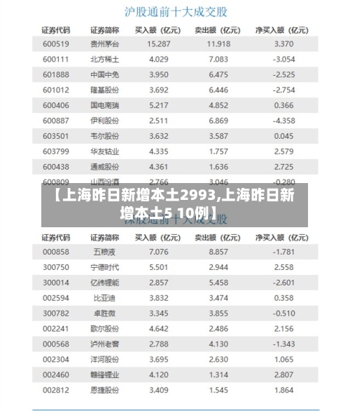 【上海昨日新增本土2993,上海昨日新增本土5 10例】